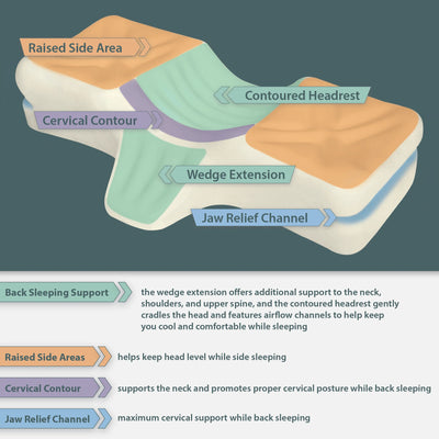 Therapeutica Cervical Sleeping Pillow by Core Products